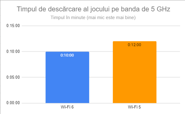 Timpul de descÄƒrcare al jocului pe banda de 5 GHz