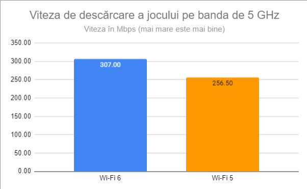 Viteza de descÄƒrcare a jocului pe banda de 5 GHz