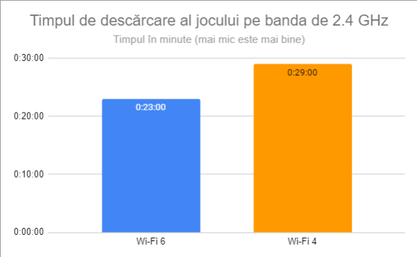 Timpul de descÄƒrcare al jocului pe banda de 2.4 GHz