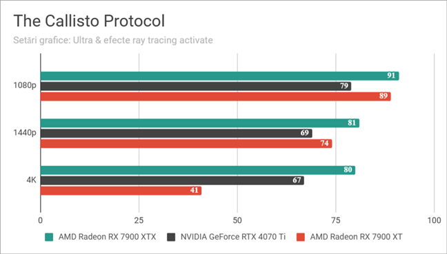 AMD Radeon RX 7900 XTX: Rezultate benchmark Ã®n The Callisto Protocol
