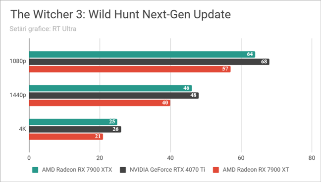 AMD Radeon RX 7900 XTX: Rezultate benchmark în The Witcher 3 Wild Hunt Next-Gen Update
