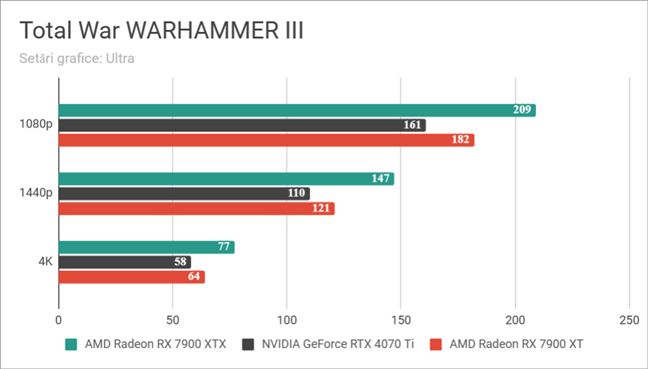 AMD Radeon RX 7900 XTX: Rezultate benchmark în Total War WARHAMMER III