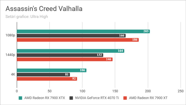 AMD Radeon RX 7900 XTX: Rezultate benchmark în Assassin's Creed Valhalla
