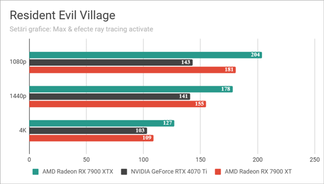 AMD Radeon RX 7900 XTX: Rezultate benchmark în Resident Evil Village