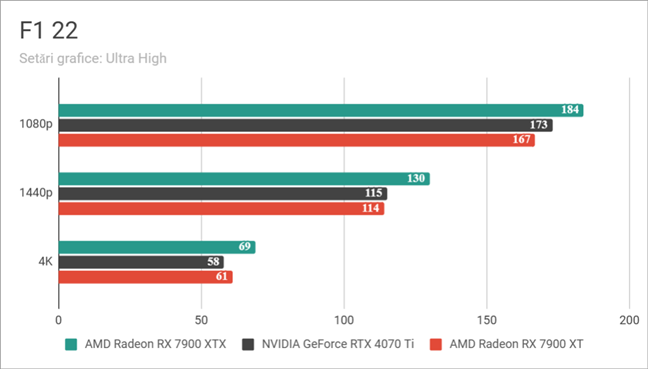 AMD Radeon RX 7900 XTX: Rezultate benchmark în F1 22