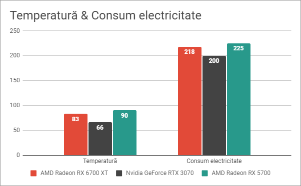 AMD Radeon RX 6700 XT: Temperatură și consum electricitate