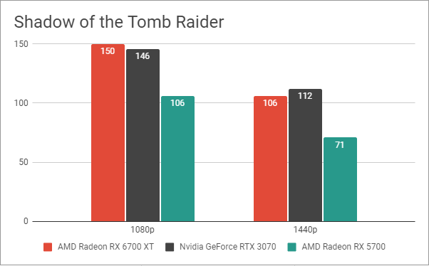 Rezultate benchmark în Shadow of the Tomb Raider