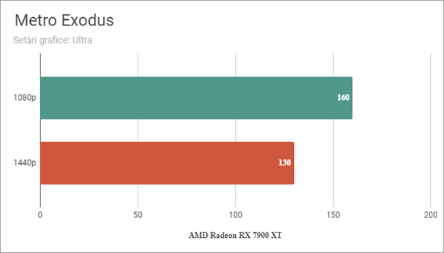 AMD Radeon RX 7900 XT: Rezultate benchmark în Metro Exodus