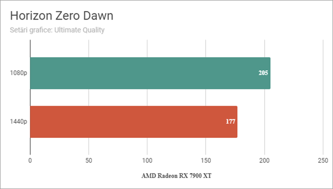 AMD Radeon RX 7900 XT: Rezultate benchmark în Horizon Zero Dawn