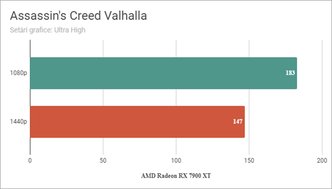 AMD Radeon RX 7900 XT: Rezultate benchmark Ã®n Assassin's Creed Valhalla