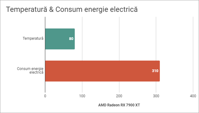 AMD Radeon RX 7900 XT: Temperatură și consum electricitate