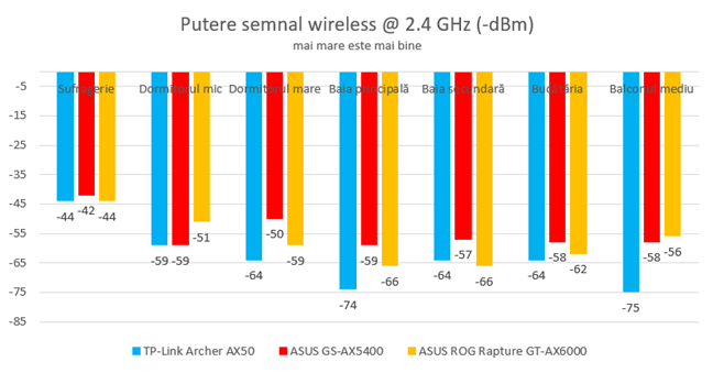 Putere semnal wireless pe banda de 2.4 GHz