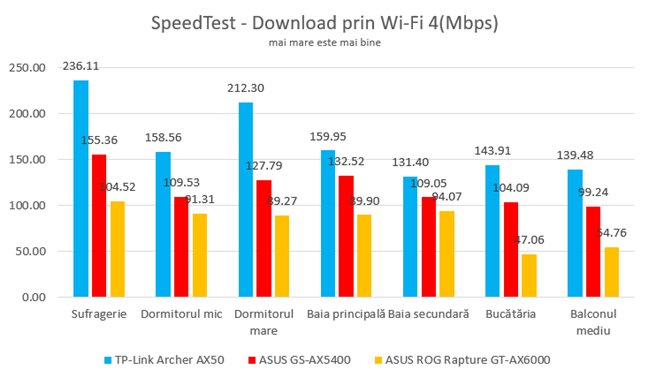 SpeedTest - Viteza de descÄƒrcare prin Wi-Fi 4