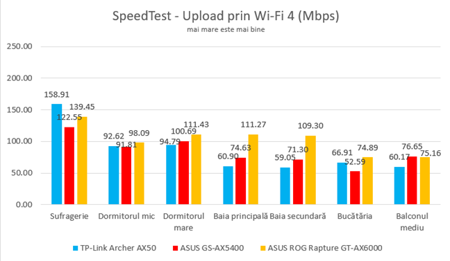 SpeedTest - Viteza de upload prin Wi-Fi 4