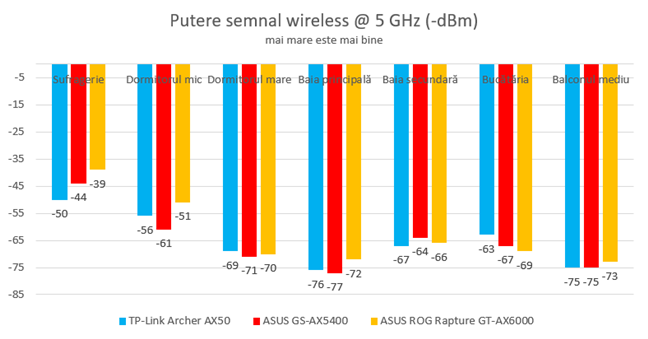 Putere semnal wireless pe banda de 5 GHz