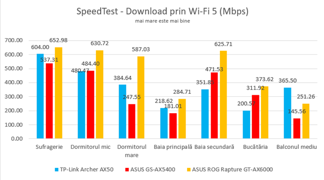 SpeedTest - Viteza de descÄƒrcare prin Wi-Fi 5