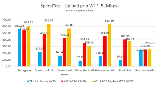 SpeedTest - Viteza de upload prin Wi-Fi 5