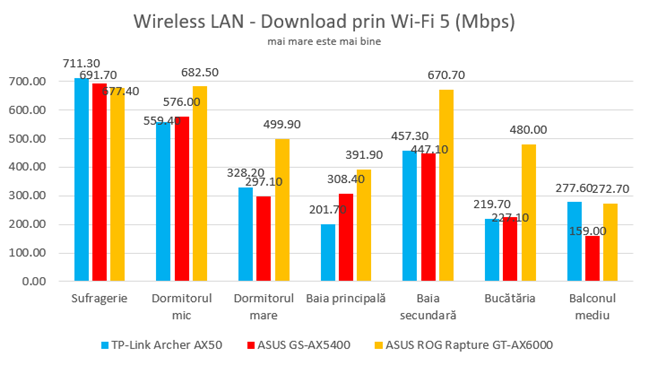 Viteza de descÄƒrcare prin Wi-Fi 5