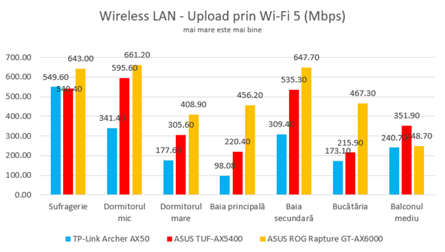 Viteza de Ã®ncÄƒrcare prin Wi-Fi 5