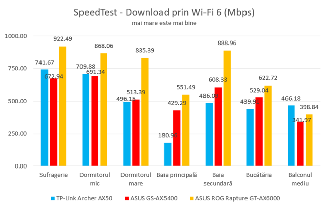 SpeedTest - Viteza de descÄƒrcare prin Wi-Fi 6