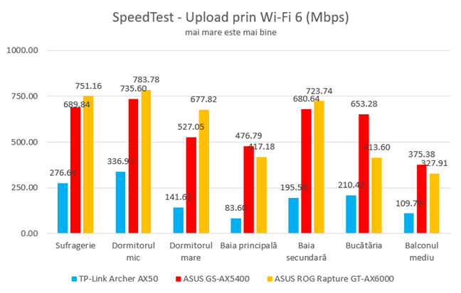 SpeedTest - Viteza de upload prin Wi-Fi 6