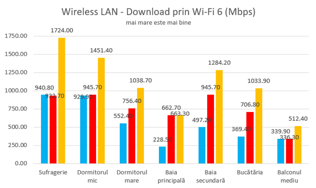 Viteza de descÄƒrcare prin Wi-Fi 6