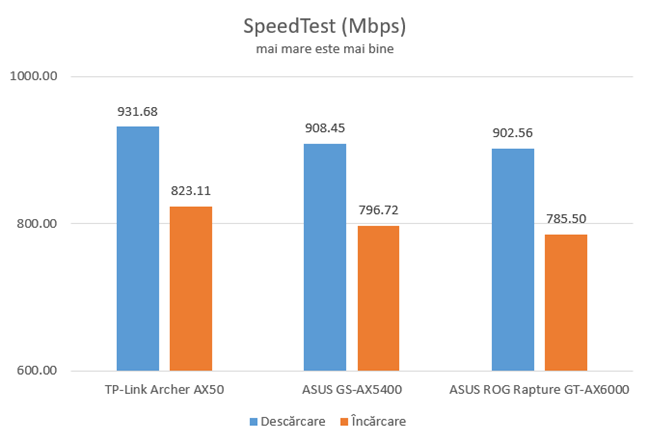 SpeedTest prin conexiuni Ethernet
