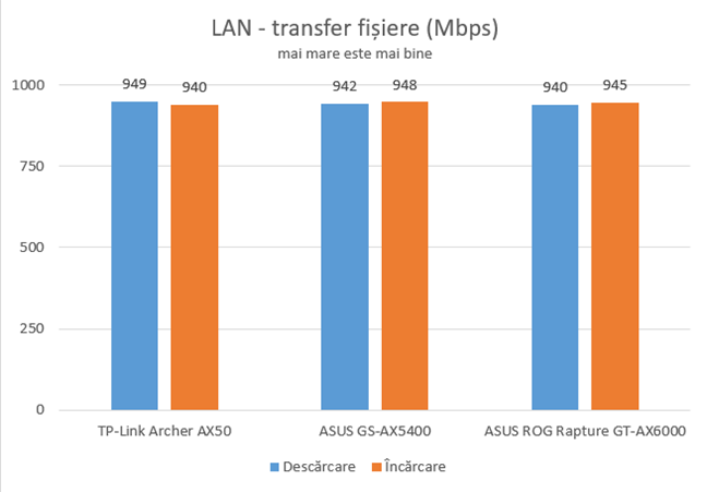 Transferuri prin conexiuni Ethernet