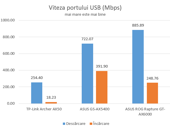 Viteza portului USB