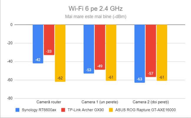 Puterea semnalului prin Wi-Fi 6 (banda de 2,4 GHz)