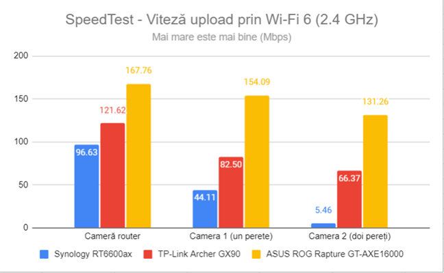 SpeedTest - Viteza de upload prin Wi-Fi 6 (2,4 GHz)