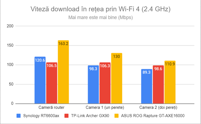 Viteza de descÄrcare în reÈea prin Wi-Fi 4 (2,4 GHz)