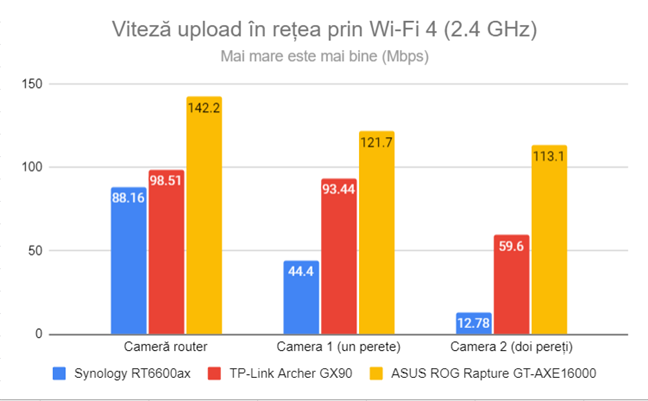 Viteza de upload în reÈea prin Wi-Fi 4 (2,4 GHz)