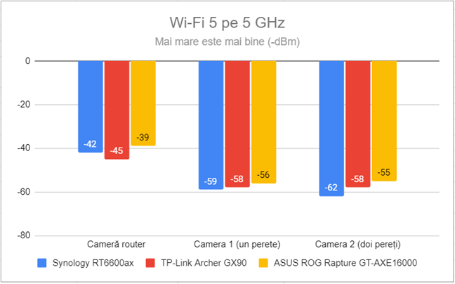 Puterea semnalului prin Wi-Fi 5 (banda de 5 GHz)