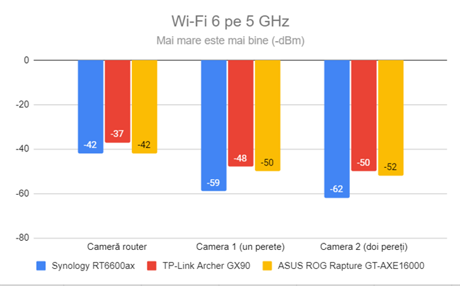 Puterea semnalului prin Wi-Fi 6 (banda de 5 GHz)