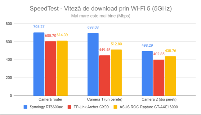 SpeedTest - Viteza de descÄrcare prin Wi-Fi 5 (5 GHz)