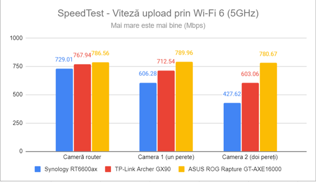 SpeedTest - Viteza de upload prin Wi-Fi 6 (5 GHz)