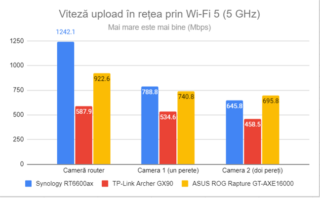 Viteza de upload în reÈea prin Wi-Fi 5 (5 GHz)