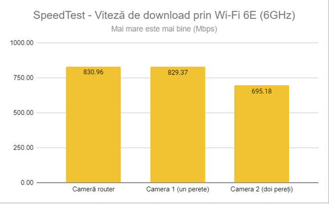 SpeedTest - Viteza de descÄrcare prin Wi-Fi 6E (6 GHz)
