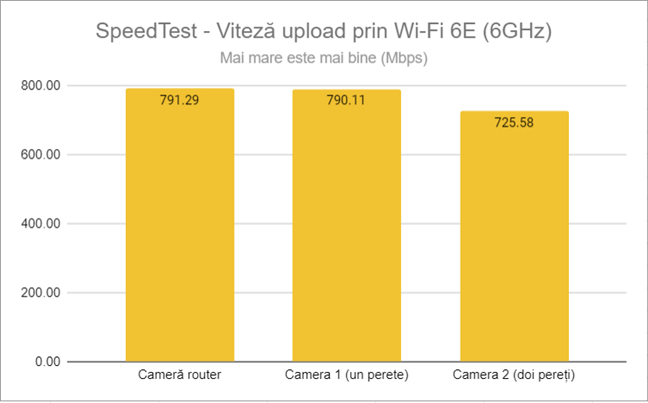 SpeedTest - Viteza de upload prin Wi-Fi 6E (6 GHz)