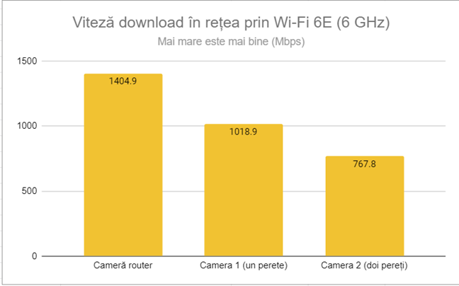 Viteza de descÄrcare în reÈea prin Wi-Fi 6E (6 GHz)