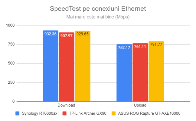 SpeedTest prin conexiuni Ethernet