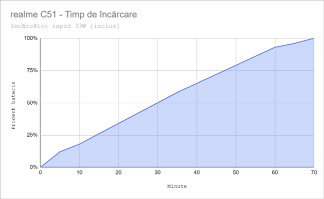 Timpul de Ã®ncÄƒrcare pentru realme C51