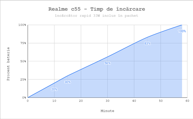 ÃncÄrcarea lui Realme C55 este rapidÄ
