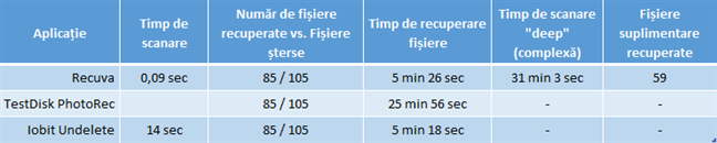 ComparaÈ›ie aplicaÈ›ii gratuite de recuperare fiÈ™iere