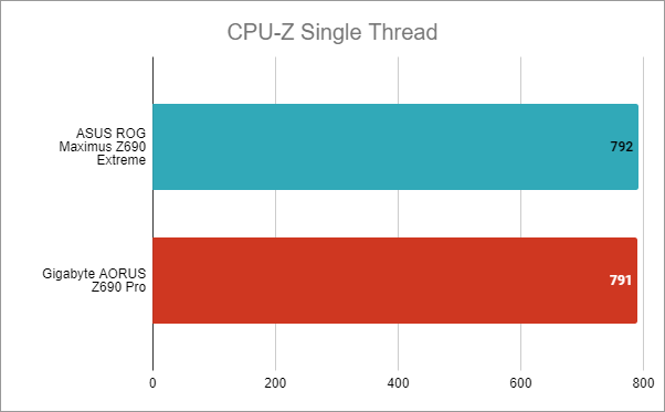 ASUS ROG Maximus Z690 Extreme: Rezultate benchmark Ã®n CPU-Z Single-Thread