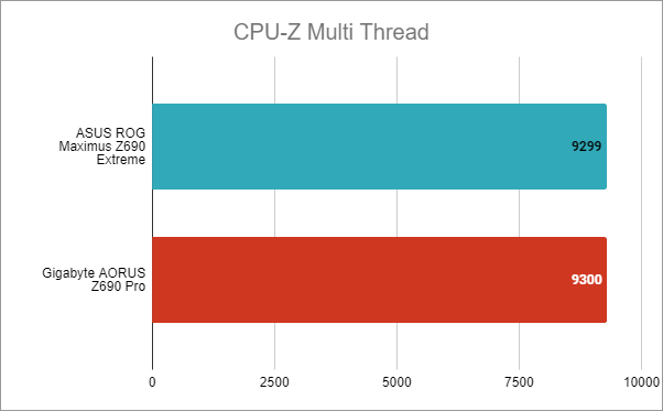 ASUS ROG Maximus Z690 Extreme: Rezultate benchmark Ã®n CPU-Z Multi-Thread