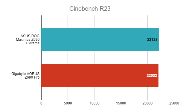 ASUS ROG Maximus Z690 Extreme: Rezultate benchmark Ã®n Cinebench R23