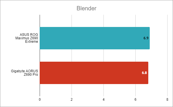 ASUS ROG Maximus Z690 Extreme: Rezultate benchmark Ã®n Blender