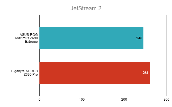 ASUS ROG Maximus Z690 Extreme: Rezultate benchmark Ã®n JetStream 2